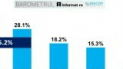 INSCOP: Două treimi dintre români cred că România e în pericol. Tinerii și votanții AUR și USR resimt pericolul mai mult