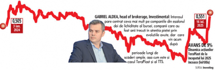 Bursă. Acţiunile TeraPlast cresc cu 21% într-o săptămână, fără anunţuri oficiale. Investitorii par să mizeze pe o revenire susţinută, în aşteptarea rezultatelor pe S1/2025. Compania a revenit pe profit în T1/2025 după o pauză temporară a proceselor de extindere