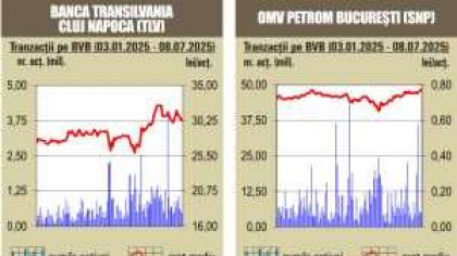 BVB Cresteri pentru majoritatea indicilor
