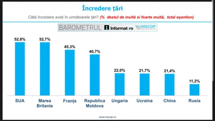 Românii au cea mai mare încredere în Statele Unite. Categoriile de populație care preferă Rusia | SONDAJ