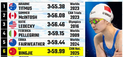 O sportivă chineză a devenit a șasea înotătoare din lume care a coborât sub 4 minute la 400 m liber