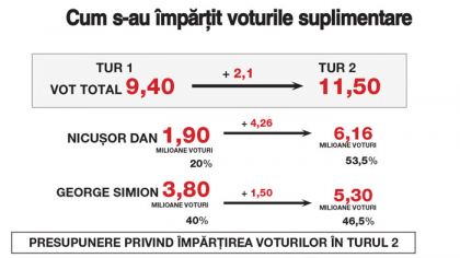 Ce urmează după alegerile de duminică. Dacă nimic grav nu se va mai întâmpla, vom avea un cuplu de guvernare Nicuşor Dan - Ilie Bolojan