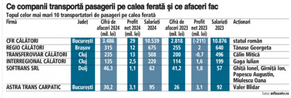 Ce afaceri fac companiile care transportă pasagerii pe calea ferată? Cinci transportatori privaţi deţin 20% din piaţă
