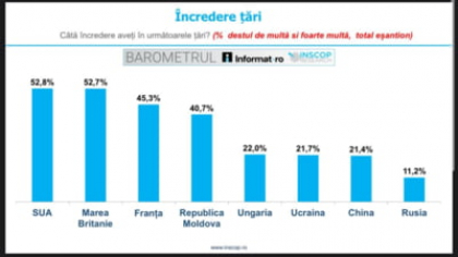 Țările în care românii au cea mai multă și cea mai puțină încredere. Marea putere care revine pe locul 1 după mai mulți ani. Surpriză la fanii ultimei clasate