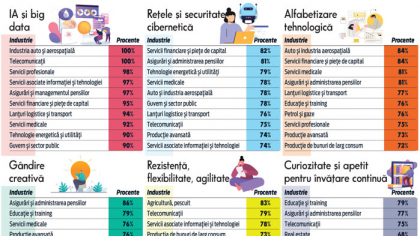 GEN Z Trends. Spune-mi în ce industrie vrei să lucrezi şi îţi spun care sunt cele mai căutate abilităţi de către angajatori