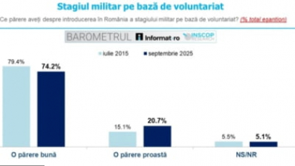 74,2% dintre români susțin introducerea stagiului militar pe bază de voluntariat - Sondaj INSCOP Research