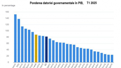 Eurostat:  România se află sub media UE la datoria guvernamentale ca pondere în PIB, cu 55,8% vs 81,8%, dar pe locul trei la creşterea an la an