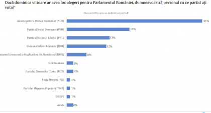 Sondaj AVANGARDE: 74% dintre români cred că țara se îndreaptă într-o direcție greșită/AUR are un procent cât PNL, PSD și USR la un loc