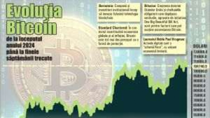 Bitcoin in plina ascensiune; ce anticipeaza analistii?