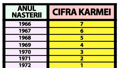 Tabel karmic în funcție de data nașterii | Cum îți influențează întreaga viață momentul în care te-ai născut