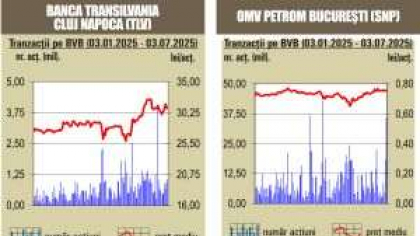 BVB Cresteri pentru indici, pe fondul unui rulaj sub media zilnica a anului