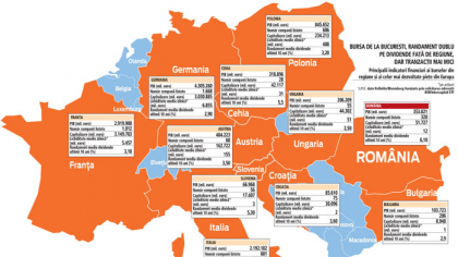 Bursă. Cu un randament mediu de 6,1% în ultimii zece ani, dublu faţă de Germania, Franţa, Italia, Austria, Ungaria, Polonia, avantajul de a fi generos cu investitorii, bine promovat în rândul celor instituţionali, ar putea transforma un punct forte – randamentele – într-un atu pentru a rezolva un punct slab – lichiditatea
