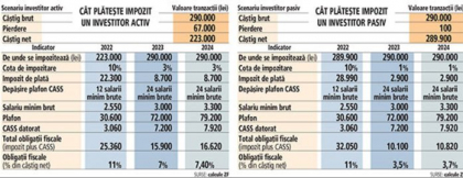 ​Bursă: Listarea unor pachete minoritare în cazul companiilor de stat şi aplicarea unui impozit de 10% pe câştiguri prin eliminiarea impozitării cu 1% şi 3%, printre măsurile discutate de partide. Ce va intra în vigoare?