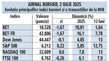 Jurnal bursier, 02 iulie 2025. Evoluţia principalilor indici bursieri şi a tranzacţiilor de la BVB