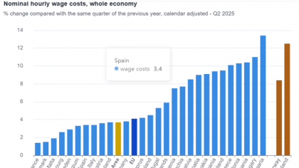 România înregistrează printre cele mai mari creşteri ale costului orar al forţei de muncă din UE, de 10,4% în T2, depăşită doar de Bulgaria şi Ungaria. În construcţii, avansul este de 15%, cel mai mare din Europa