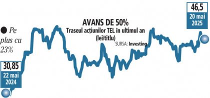 Viitorul începe astăzi. BRK Financial Group îşi ridică estimarea pentru acţiunile Transelectrica: Preţ-ţintă de 48,3 lei, peste cotaţia actuală