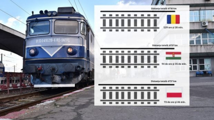 Cât timp pierdem cu CFR comparativ cu ungurii sau polonezii. Cele mai importante orașe turistice din România, legate cu trenul în peste cinci zile