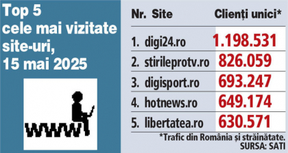 Top 5 cele mai vizitate site-uri, 15 mai 2025