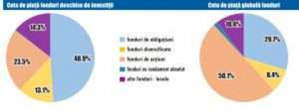 Activele nete ale fondurilor deschise locale au crescut in luna martie cu 3,3%