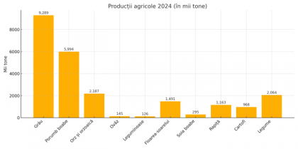 ​În sfârşit, la mijlocul anului 2025, Ministerul Agriculturii anunţă producţiile pentru 2024: circa 21 mil. tone de cereale şi oleaginoase, o scădere de 20% faţă de anul anterior