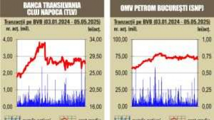 Scaderi la BVB: investitorii reactioneaza negativ la rezultatul alegerilor si la tensiunile din coalitia de guvernare