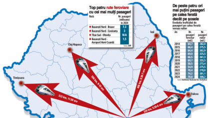Analiza de luni. „Ruptura“ dintre oraşe de pe calea ferată: trenul leagă Bucureştiul de Tulcea (334 km) în şase ore, Bucureştiul de Iaşi (406 km) în şapte ore, Bucureşti-Cluj (500 km) în nouă-zece ore şi Bucureşti-Timişoara (533 km) în 11 ore şi jumătate. Alţi peste 700 km de cale ferată sunt nefuncţionali, ceea ce a izolat oraşe mici şi mijlocii