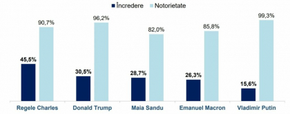 România polarizată. Românii de la orașe au simpatii pro-occidentale, iar cei din mediul rural votează cu AUR și-l simpatizează pe Trump. Sondaj INSCOP