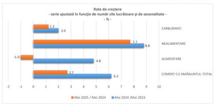 Afacerile din comerţ au crescut în primele cinci luni din 2025 cu 2,6%, susţinute de majorarea vânzărilor de produse nealimentare (+5,9%) şi a celor de combustibil(+2,1%). Vânzările de produse alimentare, băuturi şi tutun au scăzut cu 1,2%