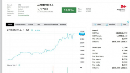 Acţiunile Antibiotice Iaşi înregistrează un ricoşeu puternic din zona minimelor ultimului an şi cresc cu 13% vineri la Bursa de Valori. Tranzacţii de 610.000 de lei în câteva ore şi mulţi cumpărători. “A dispărut presiunea la vânzare”