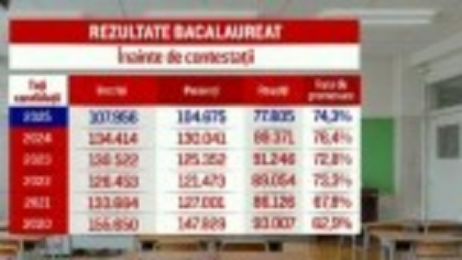 Peste 25.000 de tineri au picat examenul de Bacalaureat. „O medie foarte nedreaptă. Corectorii nu au dat destule puncte”