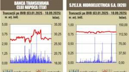 BVB Tranzactii de numai 35 milioane lei, cu mult sub media zilnica a anului