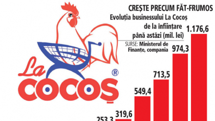 Exclusiv ZF. Miliardar în doar un deceniu: La Cocoş, primul retailer român care a depăşit pragul de 1 mld. lei cifră de afaceri în 2024. Compania accelerează expansiunea cu deschideri în Craiova, Piteşti şi Arad