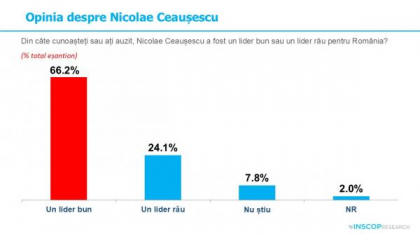 Sondaj INSCOP: 66% dintre români cred că Nicolae Ceaușescu „a fost un lider bun”. Sociolog: ”O nostalgie colectivă”