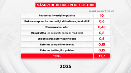 ALEPH NEWS. Deficitul bugetar se reduce prin tăieri de costuri bugetare. Veniturile suplimentare la buget se obţin prin acţiuni de creştere a economiei şi prin monetizarea activelor din buget