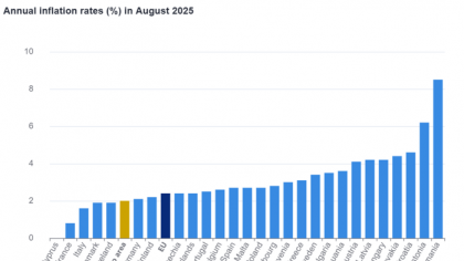 Eurostat: România rămâne şi în august statul membru UE cu cea mai mare rată a inflaţiei anuale, de 8,5%, urmată la distanţă de Estonia, cu 6,2%