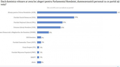 Sondaj Avangarde: AUR e pe primul loc, însă partidele din Coaliție adună 50% din voturi. Două formațiuni n-ar mai intra în Parlament