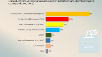 Sondaj CURS: AUR ar câștiga detașat alegerile dacă ele ar avea loc acum. Care sunt scorurile partidelor
