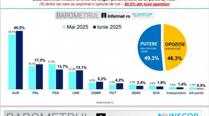 Sondaj de opinie halucinant: Crești taxele, crești în preferințele electoratului