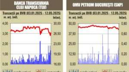 BVB Tranzactii de 105 milioane lei, sub valoarea schimburilor din sedinta anterioara