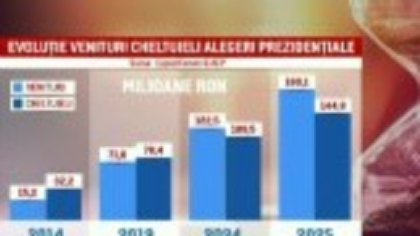 Cifrele celor mai scumpe alegeri prezidențiale din istorie. Antonescu a cheltuit mai mult ca Simion și Nicușor Dan la un loc