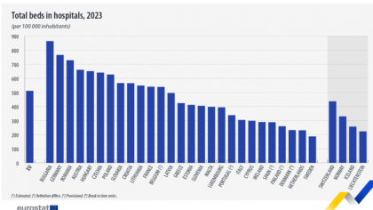 România se află pe locul 3 în UE după numărul de paturi de spital raportat la populaţie, dar printre ultimele la locurile disponibile în cămine de bătrâni