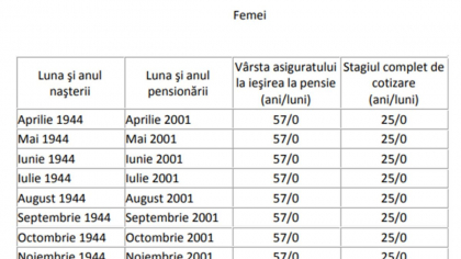 Tabel exclusiv pentru femei | Câți bani vei primi când ieși la pensie, în funcție de data nașterii și de stagiul complet de cotizare