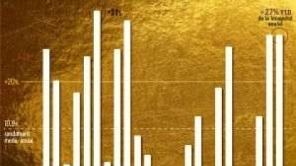 Aurul le-a adus investitorilor un randament de peste 1.000% in ultimii 25 de ani