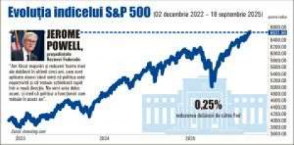 Fed relaxeaza politica monetara; Efectele asupra bursei americane