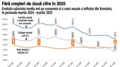 Salariile urcă într-un ritm mai lent în 2025, dar nu se opresc. Industria petrolieră preia conducerea celor mai mari salarii, cu aproape 2.800 de euro net pe lună