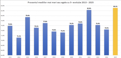 Rezultate Evaluarea Naţională 2025: Rata de promovare a fost de 83,1%, cea mai mare din ultimii 13 ani