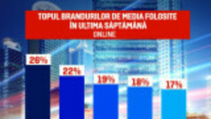 PRO TV și stirileprotv.ro, sursele principale de încredere și informare din România