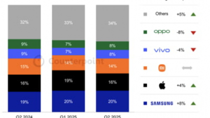 Smartphone-urile își revin spectaculos după o perioadă dificilă. Ce branduri au avut cele mai mari creșteri?