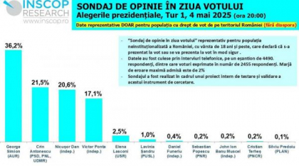 Diferență uriașă între George Simion și Crin Antonescu, în sondajul INSCOP