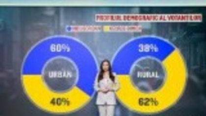 Studiu: România s-a divizat după alegeri. Nicușor Dan și George Simion, susținuți de români din medii complet diferite